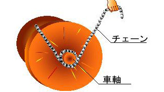 チェーンのブレーキ