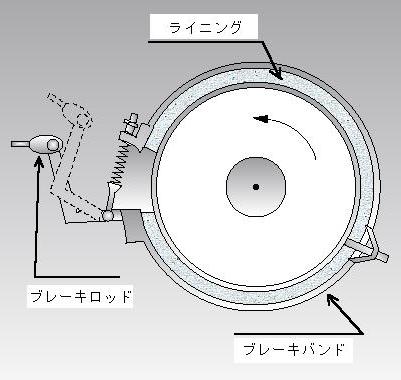 今の自転車に使われている